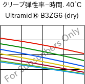  クリープ弾性率−時間. 40°C, Ultramid® B3ZG6 (乾燥), PA6-I-GF30, BASF