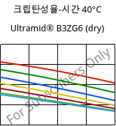 크립탄성율-시간 40°C, Ultramid® B3ZG6 (건조), PA6-I-GF30, BASF