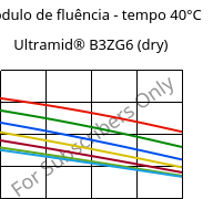 Módulo de fluência - tempo 40°C, Ultramid® B3ZG6 (dry), PA6-I-GF30, BASF