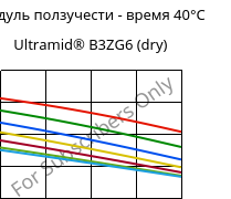 Модуль ползучести - время 40°C, Ultramid® B3ZG6 (сухой), PA6-I-GF30, BASF