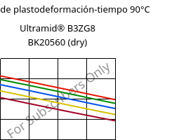 Módulo de plastodeformación-tiempo 90°C, Ultramid® B3ZG8 BK20560 (Seco), PA6-I-GF40, BASF