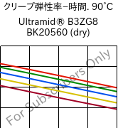  クリープ弾性率−時間. 90°C, Ultramid® B3ZG8 BK20560 (乾燥), PA6-I-GF40, BASF