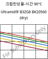 크립탄성율-시간 90°C, Ultramid® B3ZG8 BK20560 (건조), PA6-I-GF40, BASF