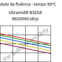 Módulo de fluência - tempo 90°C, Ultramid® B3ZG8 BK20560 (dry), PA6-I-GF40, BASF