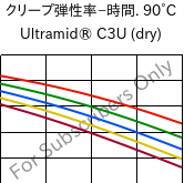  クリープ弾性率−時間. 90°C, Ultramid® C3U (乾燥), PA666 FR(30), BASF