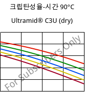 크립탄성율-시간 90°C, Ultramid® C3U (건조), PA666 FR(30), BASF