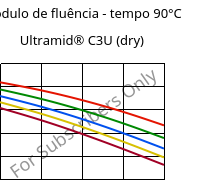 Módulo de fluência - tempo 90°C, Ultramid® C3U (dry), PA666 FR(30), BASF