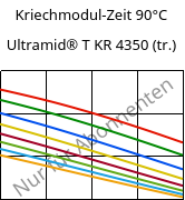 Kriechmodul-Zeit 90°C, Ultramid® T KR 4350 (trocken), PA6T/6, BASF