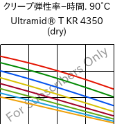  クリープ弾性率−時間. 90°C, Ultramid® T KR 4350 (乾燥), PA6T/6, BASF