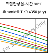 크립탄성율-시간 90°C, Ultramid® T KR 4350 (건조), PA6T/6, BASF