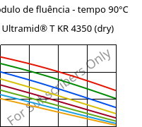 Módulo de fluência - tempo 90°C, Ultramid® T KR 4350 (dry), PA6T/6, BASF