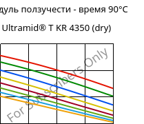 Модуль ползучести - время 90°C, Ultramid® T KR 4350 (сухой), PA6T/6, BASF