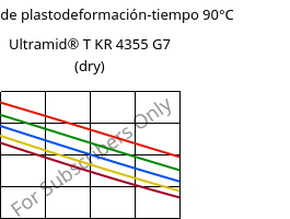 Módulo de plastodeformación-tiempo 90°C, Ultramid® T KR 4355 G7 (Seco), PA6T/6-GF35, BASF