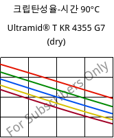 크립탄성율-시간 90°C, Ultramid® T KR 4355 G7 (건조), PA6T/6-GF35, BASF