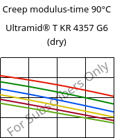 Creep modulus-time 90°C, Ultramid® T KR 4357 G6 (dry), PA6T/6-I-GF30, BASF