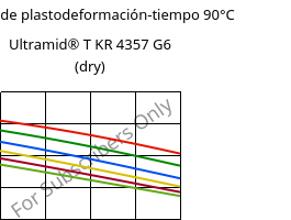 Módulo de plastodeformación-tiempo 90°C, Ultramid® T KR 4357 G6 (Seco), PA6T/6-I-GF30, BASF