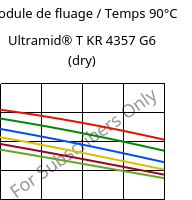 Module de fluage / Temps 90°C, Ultramid® T KR 4357 G6 (sec), PA6T/6-I-GF30, BASF