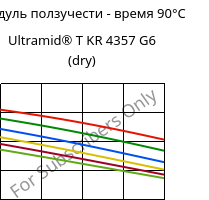 Модуль ползучести - время 90°C, Ultramid® T KR 4357 G6 (сухой), PA6T/6-I-GF30, BASF