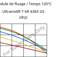 Module de fluage / Temps 120°C, Ultramid® T KR 4365 G5 (sec), PA6T/6-GF25 FR(52), BASF