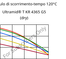 Modulo di scorrimento-tempo 120°C, Ultramid® T KR 4365 G5 (Secco), PA6T/6-GF25 FR(52), BASF