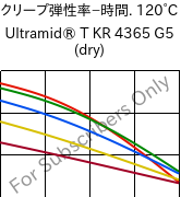  クリープ弾性率−時間. 120°C, Ultramid® T KR 4365 G5 (乾燥), PA6T/6-GF25 FR(52), BASF