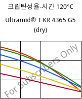 크립탄성율-시간 120°C, Ultramid® T KR 4365 G5 (건조), PA6T/6-GF25 FR(52), BASF