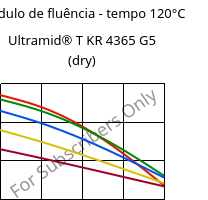 Módulo de fluência - tempo 120°C, Ultramid® T KR 4365 G5 (dry), PA6T/6-GF25 FR(52), BASF