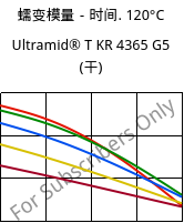 蠕变模量－时间. 120°C, Ultramid® T KR 4365 G5 (烘干), PA6T/6-GF25 FR(52), BASF