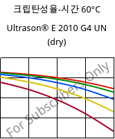 크립탄성율-시간 60°C, Ultrason® E 2010 G4 UN (건조), PESU-GF20, BASF