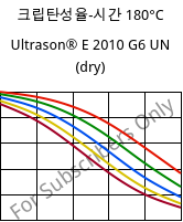 크립탄성율-시간 180°C, Ultrason® E 2010 G6 UN (건조), PESU-GF30, BASF