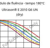 Módulo de fluência - tempo 180°C, Ultrason® E 2010 G6 UN (dry), PESU-GF30, BASF