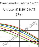 Creep modulus-time 140°C, Ultrason® E 3010 NAT (dry), PESU, BASF