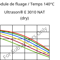 Module de fluage / Temps 140°C, Ultrason® E 3010 NAT (sec), PESU, BASF