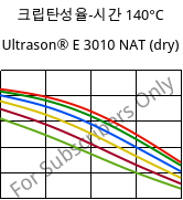 크립탄성율-시간 140°C, Ultrason® E 3010 NAT (건조), PESU, BASF