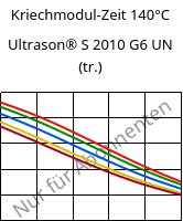 Kriechmodul-Zeit 140°C, Ultrason® S 2010 G6 UN (trocken), PSU-GF30, BASF