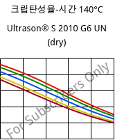 크립탄성율-시간 140°C, Ultrason® S 2010 G6 UN (건조), PSU-GF30, BASF