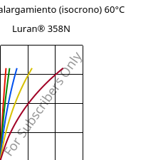 Esfuerzo-alargamiento (isocrono) 60°C, Luran® 358N, SAN, INEOS Styrolution