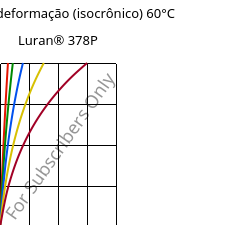 Tensão - deformação (isocrônico) 60°C, Luran® 378P, SAN, INEOS Styrolution