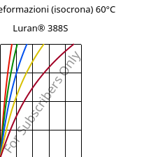 Sforzi-deformazioni (isocrona) 60°C, Luran® 388S, SAN, INEOS Styrolution
