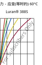 应力－应变(等时的) 60°C, Luran® 388S, SAN, INEOS Styrolution