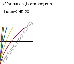 Contrainte / Déformation (isochrone) 60°C, Luran® HD-20, SAN, INEOS Styrolution
