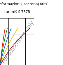 Sforzi-deformazioni (isocrona) 60°C, Luran® S 757R, ASA, INEOS Styrolution