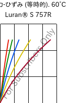  応力-ひずみ (等時的). 60°C, Luran® S 757R, ASA, INEOS Styrolution