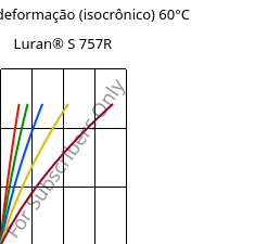 Tensão - deformação (isocrônico) 60°C, Luran® S 757R, ASA, INEOS Styrolution