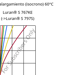 Esfuerzo-alargamiento (isocrono) 60°C, Luran® S 767KE, ASA, INEOS Styrolution
