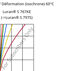 Contrainte / Déformation (isochrone) 60°C, Luran® S 767KE, ASA, INEOS Styrolution