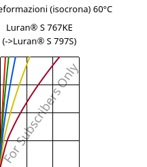 Sforzi-deformazioni (isocrona) 60°C, Luran® S 767KE, ASA, INEOS Styrolution