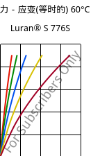 应力－应变(等时的) 60°C, Luran® S 776S, ASA, INEOS Styrolution