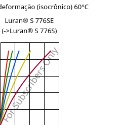 Tensão - deformação (isocrônico) 60°C, Luran® S 776SE, ASA, INEOS Styrolution