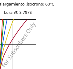 Esfuerzo-alargamiento (isocrono) 60°C, Luran® S 797S, ASA, INEOS Styrolution